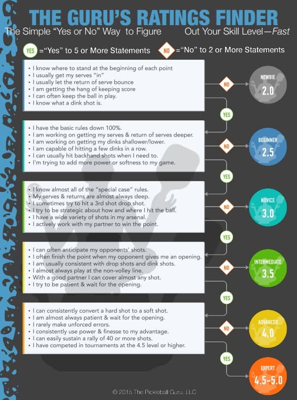 The Pickleball Guru's Ratings Finder chart helps players determine their skill level by answering 'yes' or 'no' to a series of statements. Levels range from Newbie (2.0) to Expert (4.5-5.0). Source: The Pickleball Guru, LLC